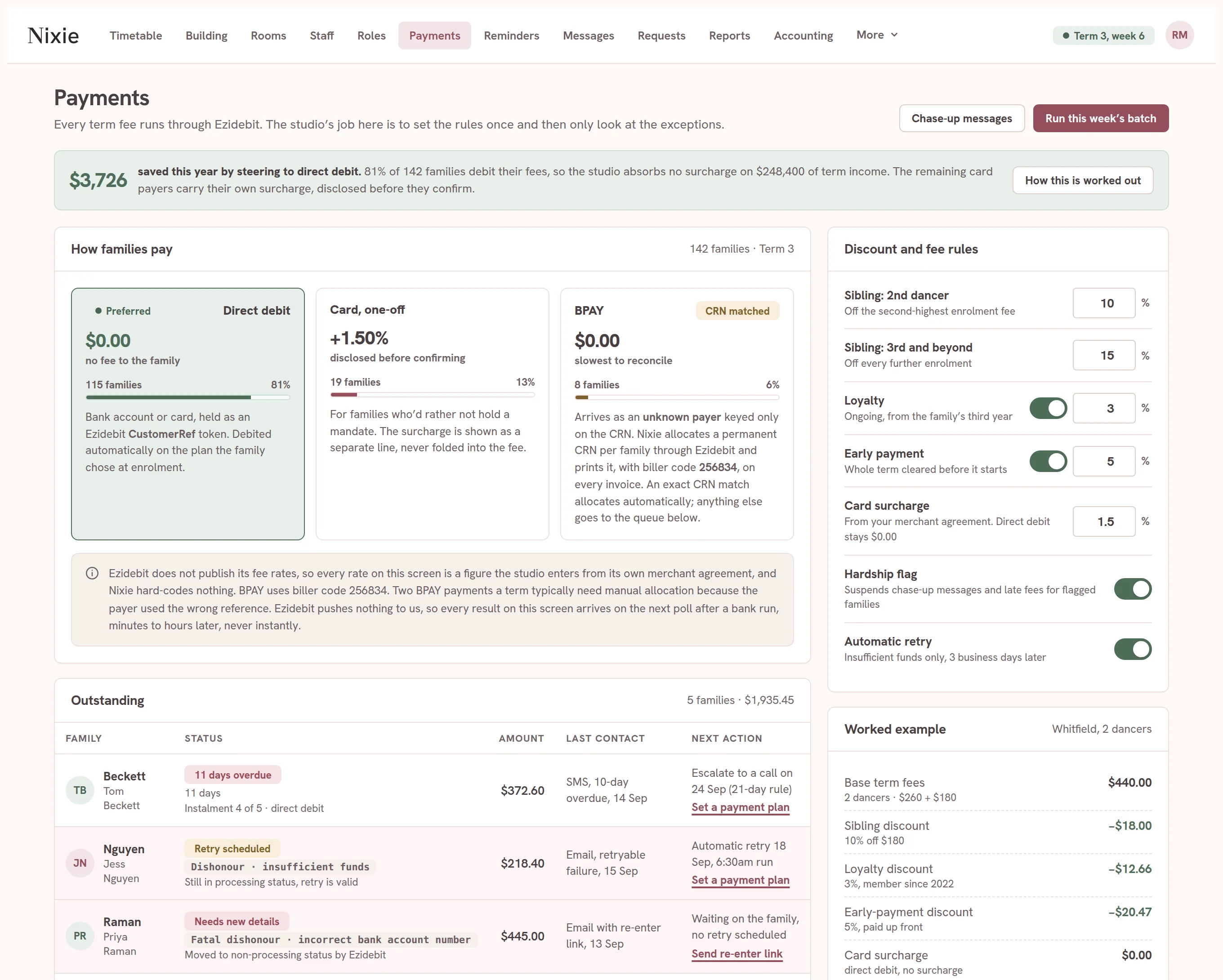 The payments screen in Nixie. A banner shows the amount saved this year by steering families to direct debit. Three cards compare direct debit at no fee to the family, one-off card with a disclosed surcharge, and BPAY. Beside them the studio's discount and fee rules are listed with their percentages, and below is the outstanding list by family.